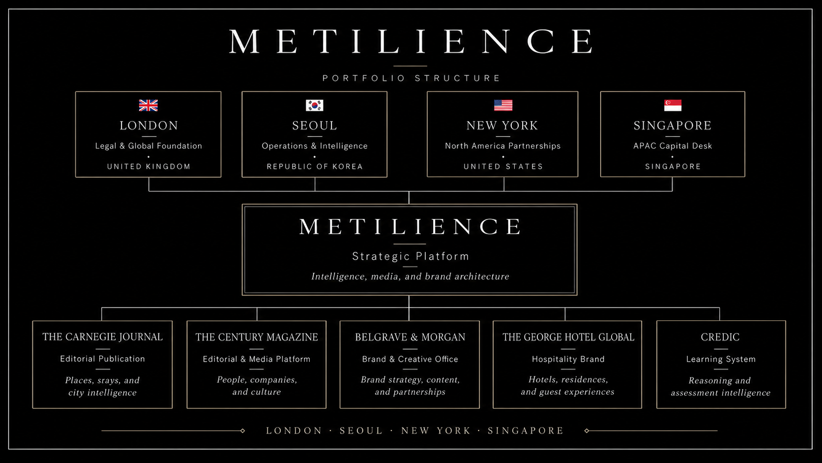 Metilience portfolio structure connecting London, Seoul, New York and Singapore with The Carnegie Journal, The Century Magazine, Belgrave & Morgan, The George Hotel Global and Credic.